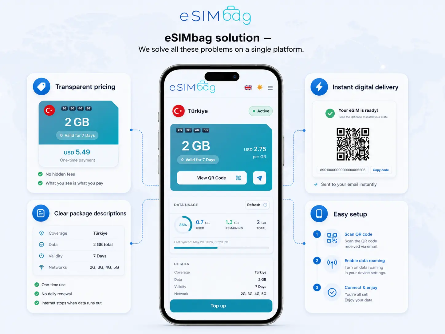 شاشة توضح حلول eSIMbag الرقمية وتجربة الاتصال السلسة