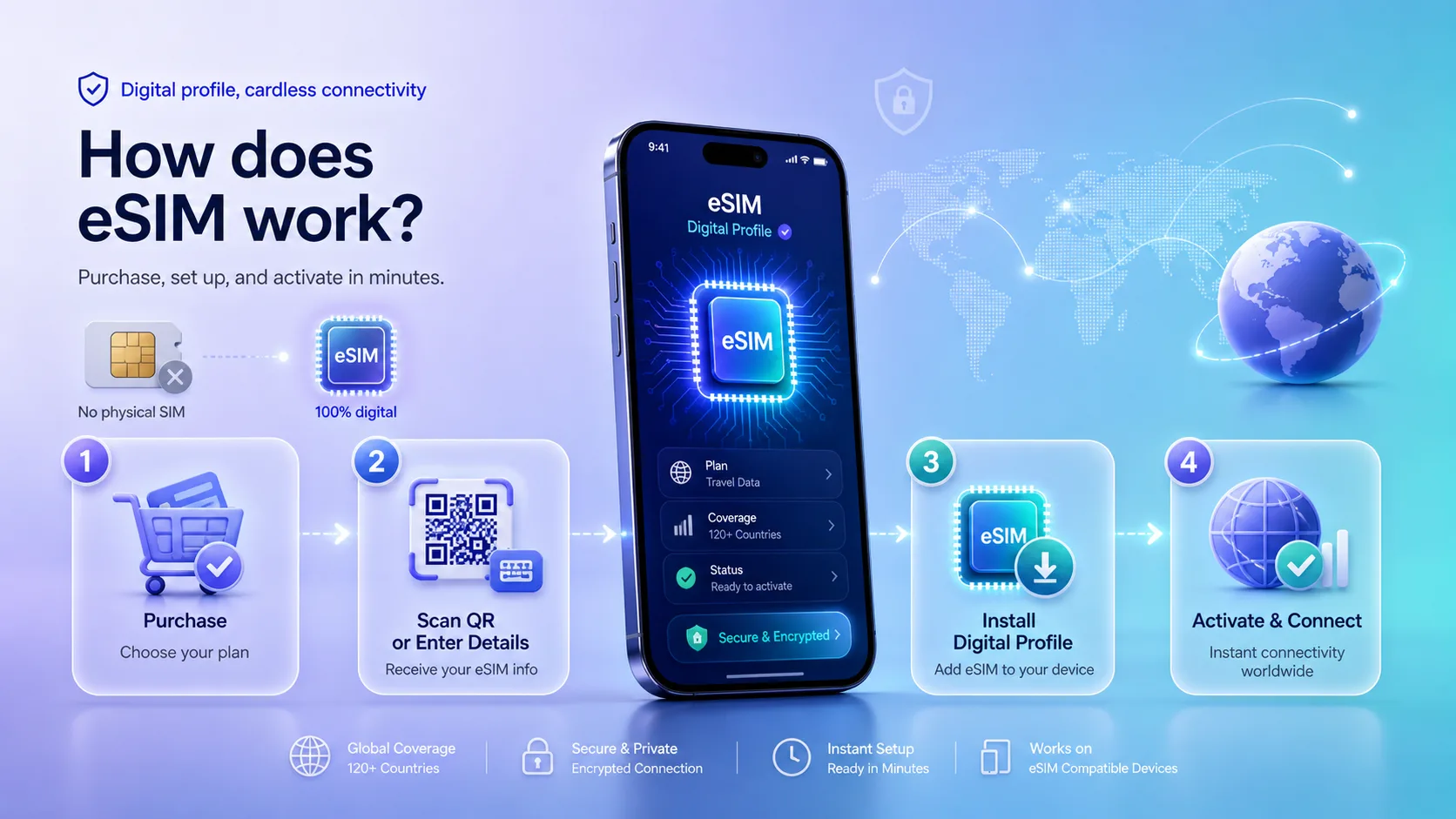 eSIM nasıl çalışır?